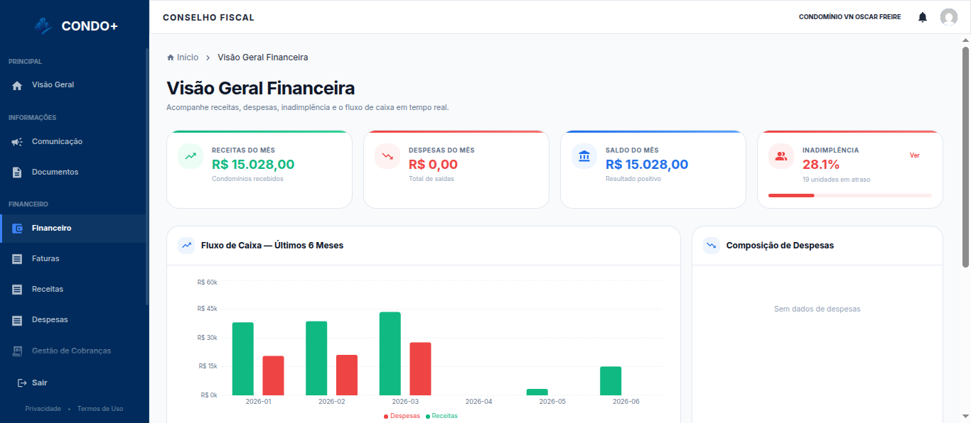 Visão geral financeira (somente leitura) do conselho