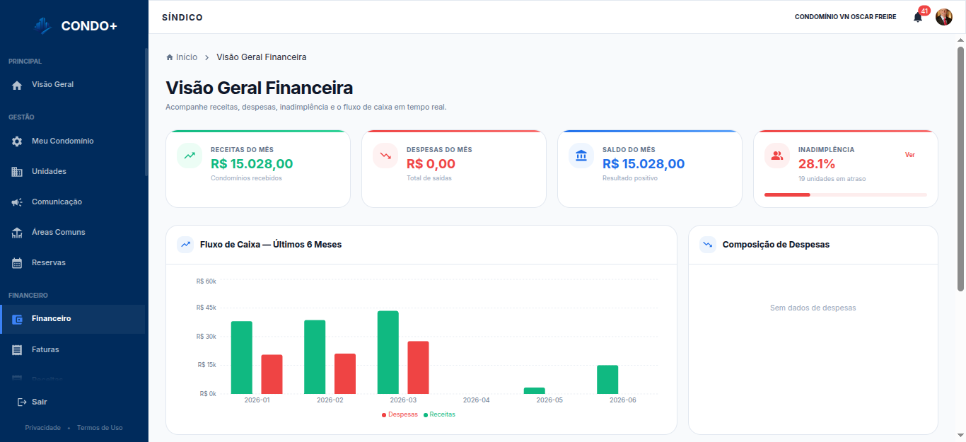 Dashboard financeiro com KPIs de receitas, despesas, saldo e inadimplência